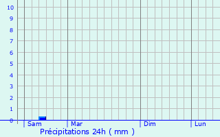Graphique des précipitations prvues pour Sieradz