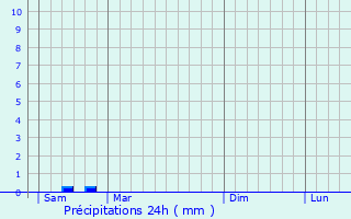 Graphique des précipitations prvues pour Frankfurt (Oder)