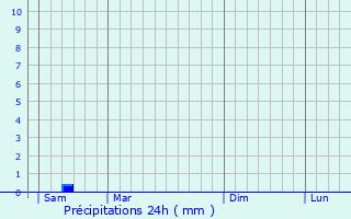 Graphique des précipitations prvues pour Mansa