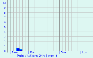 Graphique des précipitations prvues pour Wimille