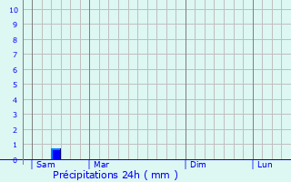 Graphique des précipitations prvues pour Bourbourg