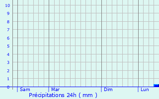 Graphique des précipitations prvues pour Saint-Barthlemy-le-Meil