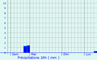 Graphique des précipitations prvues pour Carpentras