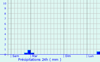 Graphique des précipitations prvues pour Beaumont-du-Ventoux