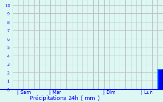 Graphique des précipitations prvues pour Wicres