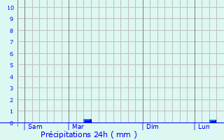 Graphique des précipitations prvues pour Villefranche-sur-Sane