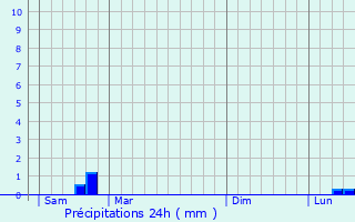 Graphique des précipitations prvues pour Milhaud