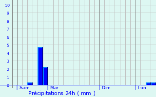 Graphique des précipitations prvues pour Saint-Ambroix