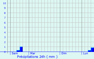 Graphique des précipitations prvues pour La Solana
