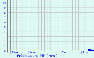 Graphique des précipitations prvues pour Maureilhan