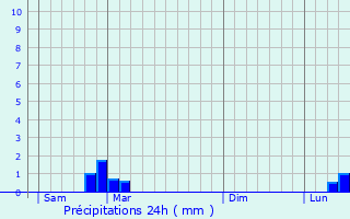 Graphique des précipitations prvues pour Saint-Maurice-l