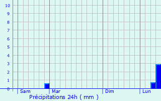 Graphique des précipitations prvues pour Saint-Paul-Trois-Chteaux