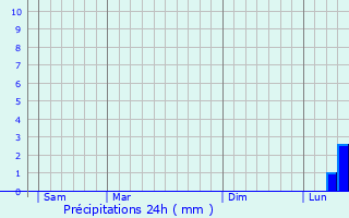 Graphique des précipitations prvues pour Maillane