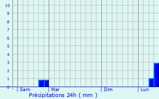 Graphique des précipitations prvues pour Pont-Saint-Esprit