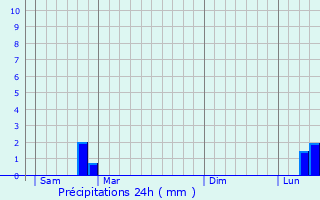 Graphique des précipitations prvues pour Uzs