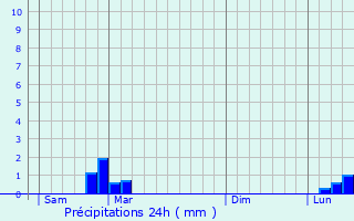 Graphique des précipitations prvues pour Saint-Clair-du-Rhne