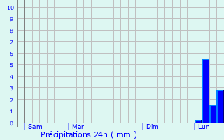 Graphique des précipitations prvues pour Saint-Jean