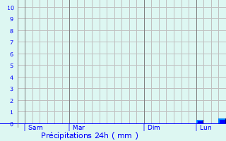 Graphique des précipitations prvues pour Puget