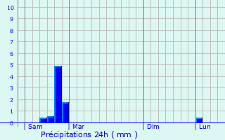 Graphique des précipitations prvues pour Saint-Martin-de-Valgalgues