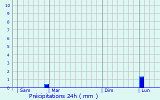 Graphique des précipitations prvues pour Grambois