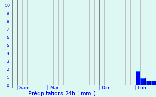 Graphique des précipitations prvues pour Warmbaths