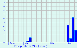 Graphique des précipitations prvues pour Le Brouilh-Monbert
