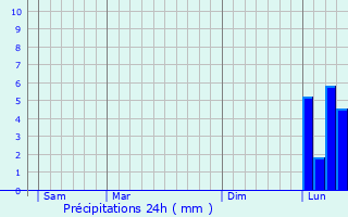 Graphique des précipitations prvues pour Castron