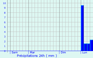 Graphique des précipitations prvues pour Montgras