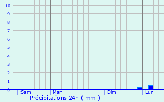 Graphique des précipitations prvues pour Fcamp