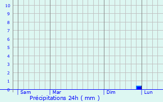 Graphique des précipitations prvues pour Pietricaggio
