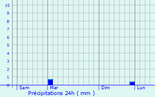 Graphique des précipitations prvues pour Treffurt