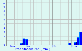 Graphique des précipitations prvues pour Sierentz