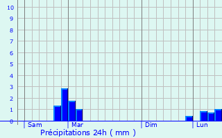 Graphique des précipitations prvues pour La Verpillire