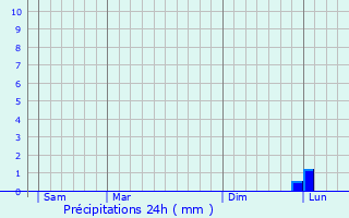 Graphique des précipitations prvues pour Sanary-sur-Mer