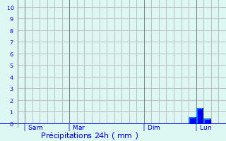 Graphique des précipitations prvues pour La Garde