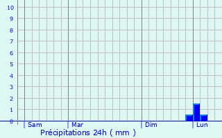 Graphique des précipitations prvues pour Sollis-Toucas