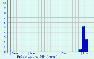 Graphique des précipitations prvues pour Trans-en-Provence