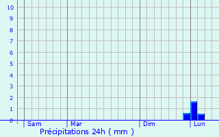 Graphique des précipitations prvues pour La Farlde