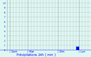 Graphique des précipitations prvues pour Waltershausen