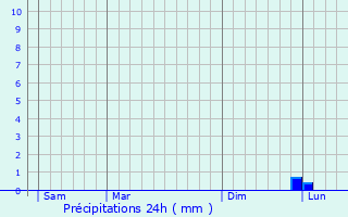 Graphique des précipitations prvues pour Abensberg