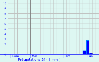 Graphique des précipitations prvues pour Trets