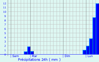 Graphique des précipitations prvues pour Saint-Crpin