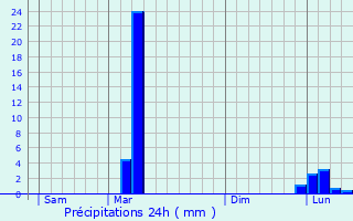 Graphique des précipitations prvues pour Meilhan