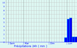 Graphique des précipitations prvues pour Grasse