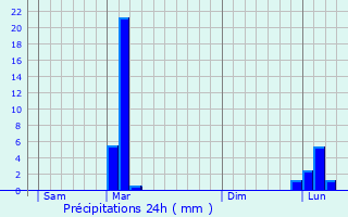 Graphique des précipitations prvues pour Amendeuix-Oneix