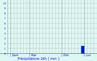 Graphique des précipitations prvues pour Arnstorf