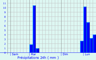 Graphique des précipitations prvues pour Beyries