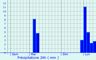 Graphique des précipitations prvues pour Prchac