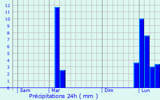 Graphique des précipitations prvues pour Canenx-et-Raut