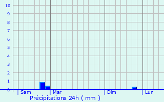 Graphique des précipitations prvues pour Montrond